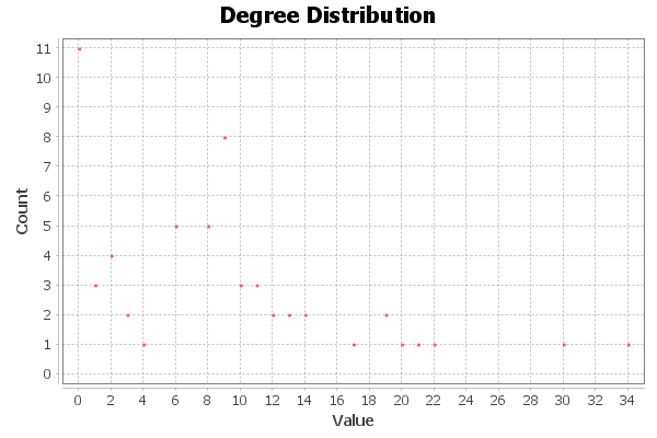 degree-distribution